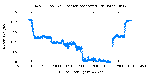 Rear O2 volume fraction corrected for water (wet) (O2Rear )