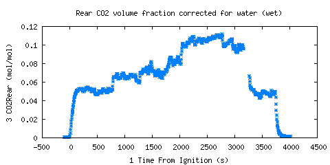 Rear CO2 volume fraction corrected for water (wet) (CO2Rear ) Rear CO2 volume fraction corrected for water (wet) (CO2Rear )