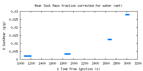 Rear Soot Mass fraction corrected for water (wet) (SootRear ) Rear Soot Mass fraction corrected for water (wet) (SootRear )
