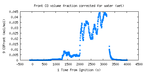 Front CO volume fraction corrected for water (wet) (COFront )