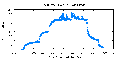 Total Heat Flux at Rear Floor (HFR ) Total Heat Flux at Rear Floor (HFR )