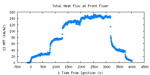 Total Heat Flux at Front Floor (HFF ) Total Heat Flux at Front Floor (HFF )