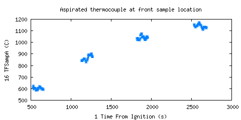 Aspirated thermocouple at front sample location (TFSampA ) Aspirated thermocouple at front sample location (TFSampA )