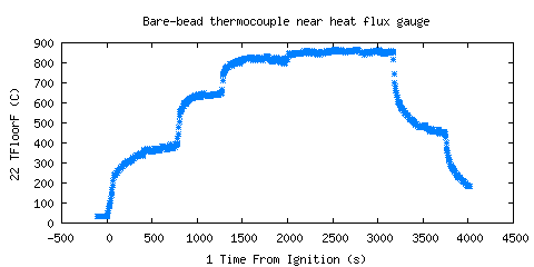 Bare-bead thermocouple near heat flux gauge (TFloorF )