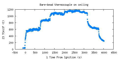 Bare-bead thermocouple on ceiling (TCeilF ) Bare-bead thermocouple on ceiling (TCeilF )