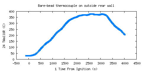 Bare-bead thermocouple on outside rear wall (TWallUR ) Bare-bead thermocouple on outside rear wall (TWallUR )