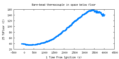 Bare-bead thermocouple in space below floor (TUFloor )