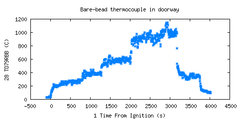 Bare-bead thermocouple in doorway (TD79RBB )