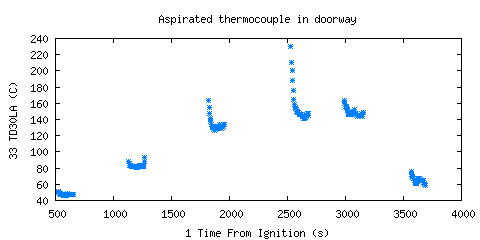 Aspirated thermocouple in doorway (TD30LA )