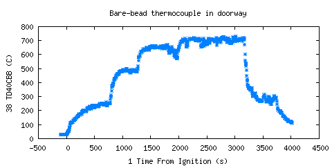 Bare-bead thermocouple in doorway (TD40CBB )