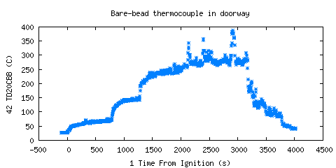 Bare-bead thermocouple in doorway (TD20CBB )