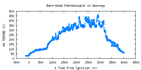 Bare-bead thermocouple in doorway (TD5CBB )