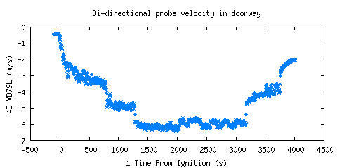 Bi-directional probe velocity in doorway (VD79L ) Bi-directional probe velocity in doorway (VD79L )
