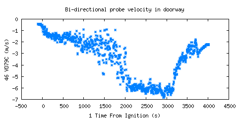 Bi-directional probe velocity in doorway (VD79C )