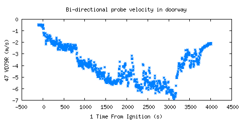 Bi-directional probe velocity in doorway (VD79R )