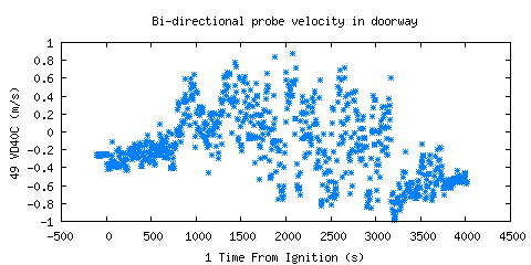 Bi-directional probe velocity in doorway (VD40C )