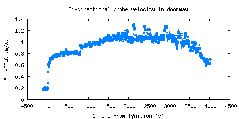 Bi-directional probe velocity in doorway (VD20C ) Bi-directional probe velocity in doorway (VD20C )