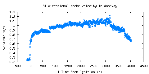 Bi-directional probe velocity in doorway (VD20R ) Bi-directional probe velocity in doorway (VD20R )