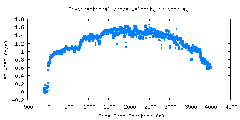 Bi-directional probe velocity in doorway (VD5C ) Bi-directional probe velocity in doorway (VD5C )
