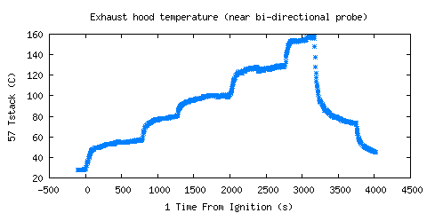 Exhaust hood temperature (near bi-directional probe) (Tstack )