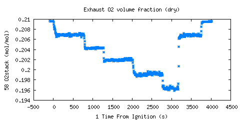 Exhaust O2 volume fraction (dry) (O2stack )