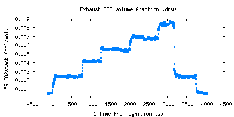 Exhaust CO2 volume fraction (dry) (CO2stack )