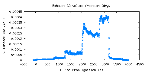 Exhaust CO volume fraction (dry) (COstack )