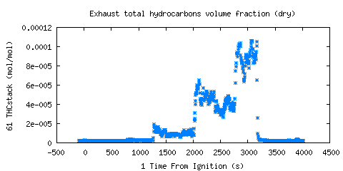 Exhaust total hydrocarbons volume fraction (dry) (THCstack )