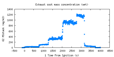 Exhaust soot mass concentration (wet) (MSstack )