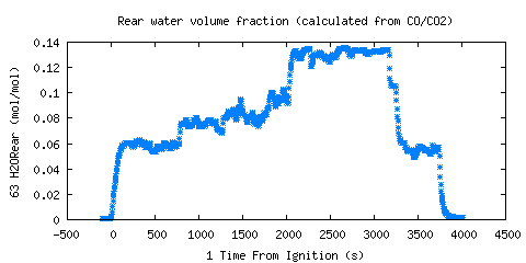 Rear water volume fraction (calculated from CO/CO2) (H2ORear )