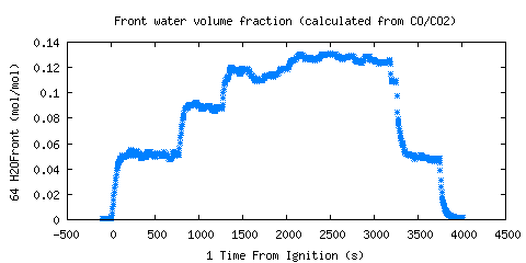 Front water volume fraction (calculated from CO/CO2) (H2OFront )