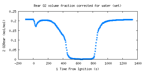 Rear O2 volume fraction corrected for water (wet) (O2Rear )