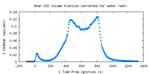 Rear CO2 volume fraction corrected for water (wet) (CO2Rear )