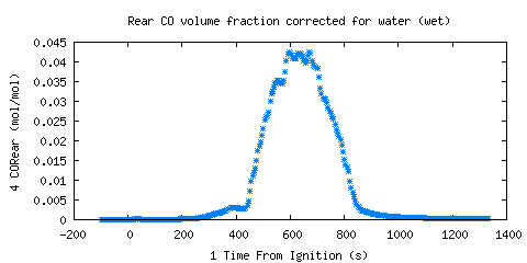 Rear CO volume fraction corrected for water (wet) (CORear )