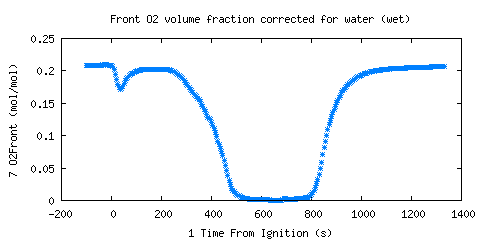 Front O2 volume fraction corrected for water (wet) (O2Front )