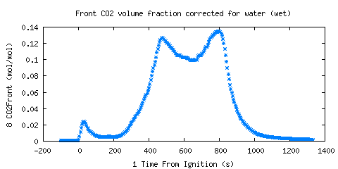 Front CO2 volume fraction corrected for water (wet) (CO2Front )