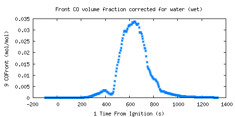 Front CO volume fraction corrected for water (wet) (COFront )