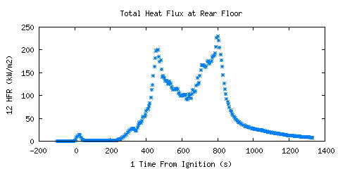 Total Heat Flux at Rear Floor (HFR )