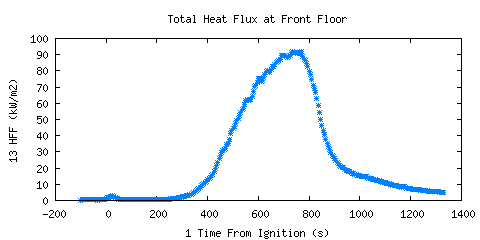 Total Heat Flux at Front Floor (HFF )