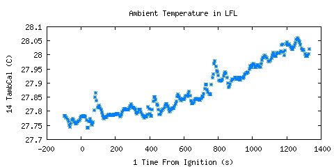 Ambient Temperature in LFL (TambCal )