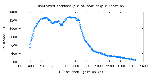 Aspirated thermocouple at rear sample location (TRSampA )