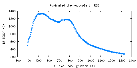 Aspirated thermocouple in RSE (TR80A )