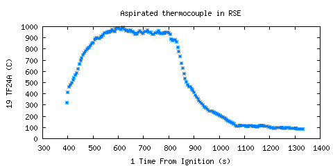 Aspirated thermocouple in RSE (TF24A )