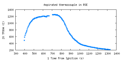 Aspirated thermocouple in RSE (TF80A )