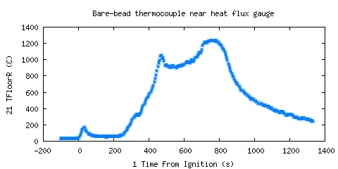 Bare-bead thermocouple near heat flux gauge (TFloorR )