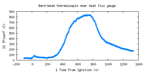 Bare-bead thermocouple near heat flux gauge (TFloorF )