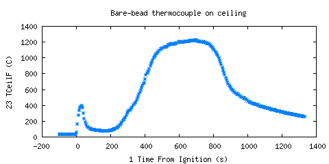 Bare-bead thermocouple on ceiling (TCeilF )