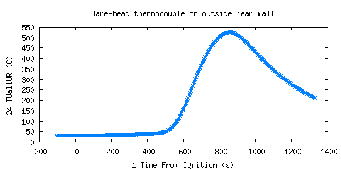 Bare-bead thermocouple on outside rear wall (TWallUR )