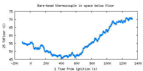 Bare-bead thermocouple in space below floor (TUFloor )