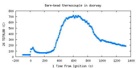 Bare-bead thermocouple in doorway (TD79LBB )